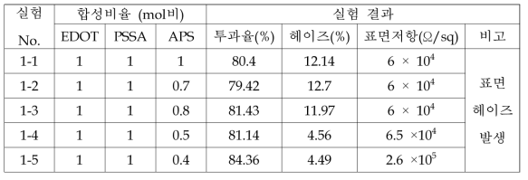 산화제 비율에 따른 헤이즈 영향