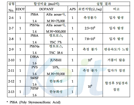 도판트 종류에 따른 영향