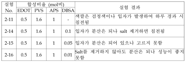 도판트 PVS를 이용한 합성 결과