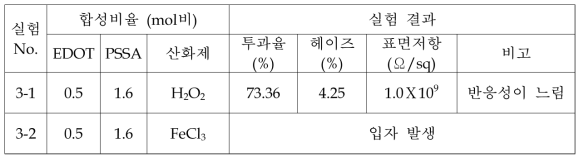 산화제 종류에 따른 영향