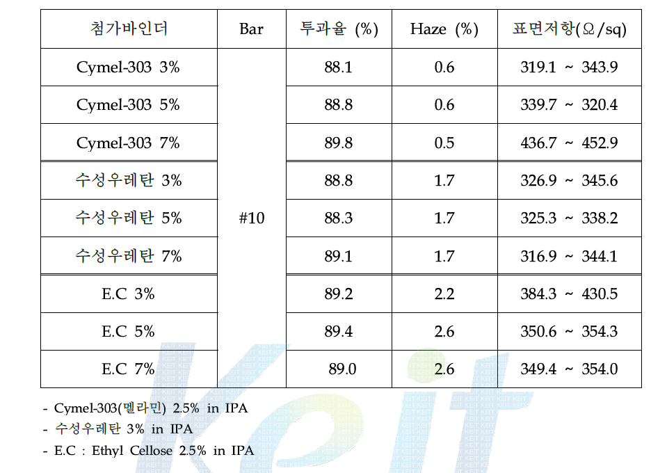 첨가 바인더에 따른 물성 변화