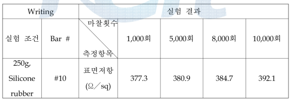 Writing성 테스트 결과