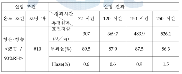 내구성 향상제를 포함하지 않은 코팅 조성물의 투명전극 필름 물성