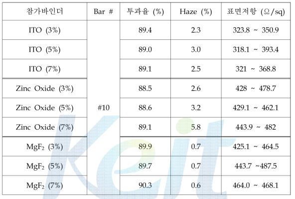 내구성 향상제를 포함한 코팅 조성물의 투명전극 필름 물성