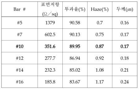 코팅양에 따른 코팅 층 두께 변화