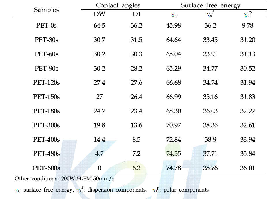 대기압 플라즈마 처리조건에 따른 PET의 표면 자유에너지의 변화