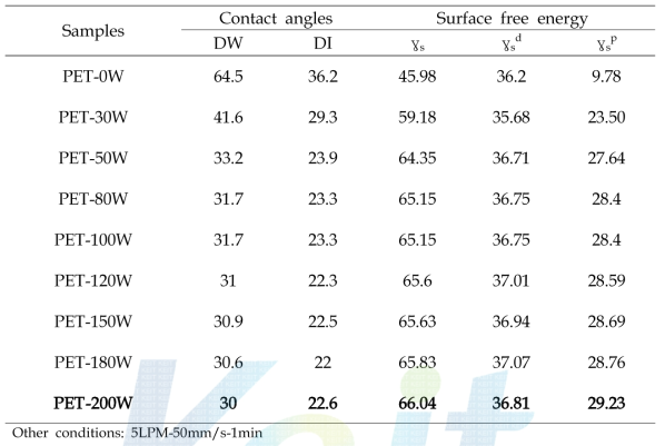 플라즈마 power의 변화에 따른 PET 표면자유에너지의 변화