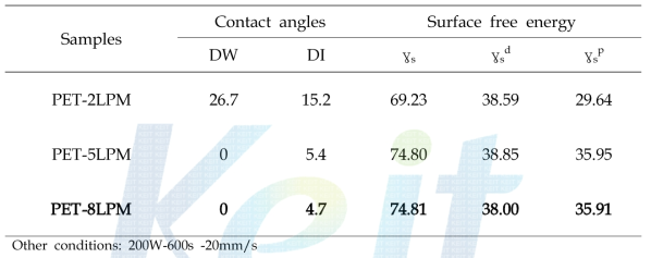 플라즈마 기체유량속의 변화에 따른 PET 표면자유에너지의 변화