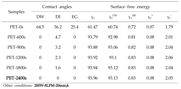 Lifschitz–-van der Waals Acid-Base 법을 적용한 PET 표면자유에너지의 변화