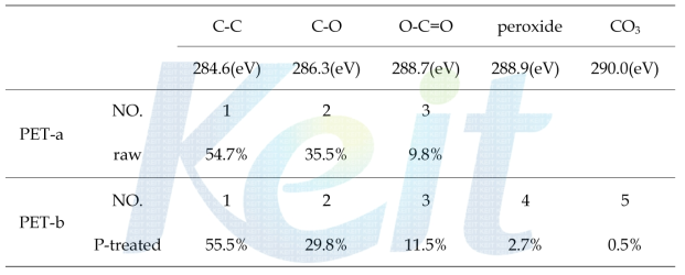 PET 필름 표면의 XPS 분석 결과