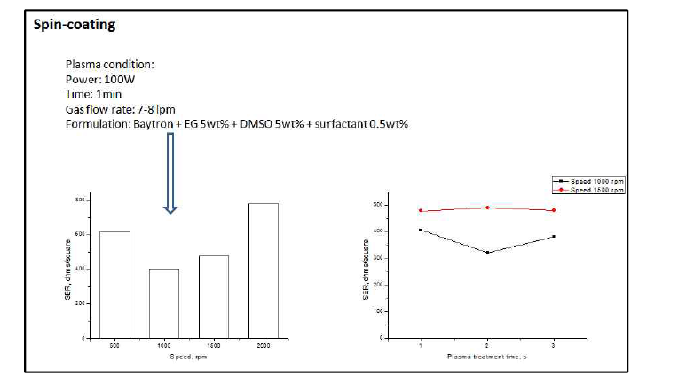 Spin-coating 조건에 따른 표면자유에너지의 변화