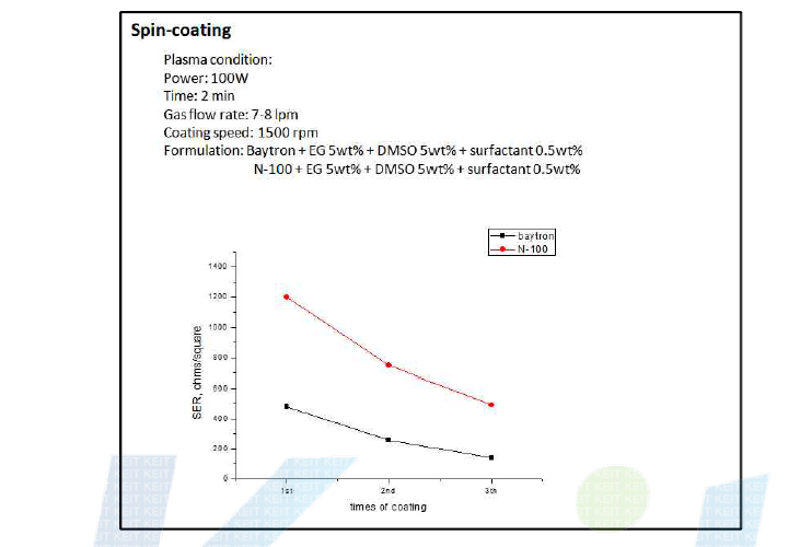 코팅 횟수에 따른 영향