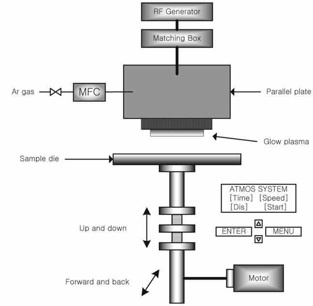 Schematic diagram of atmospheric pressure plasma equipment