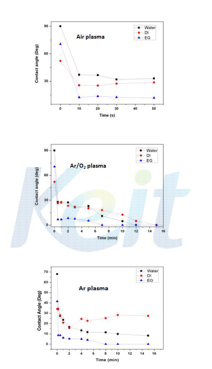 플라즈마 처리 시간에 따른 접촉각의 변화