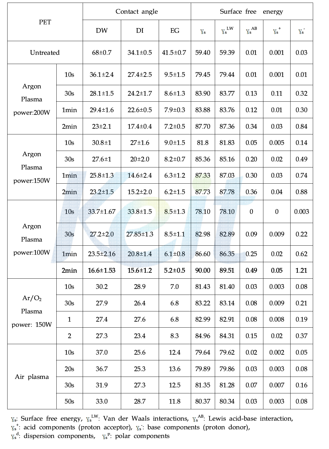 Acid-base 이론식에 따른 PET 필름표면처리 전후의 표면자유에너지