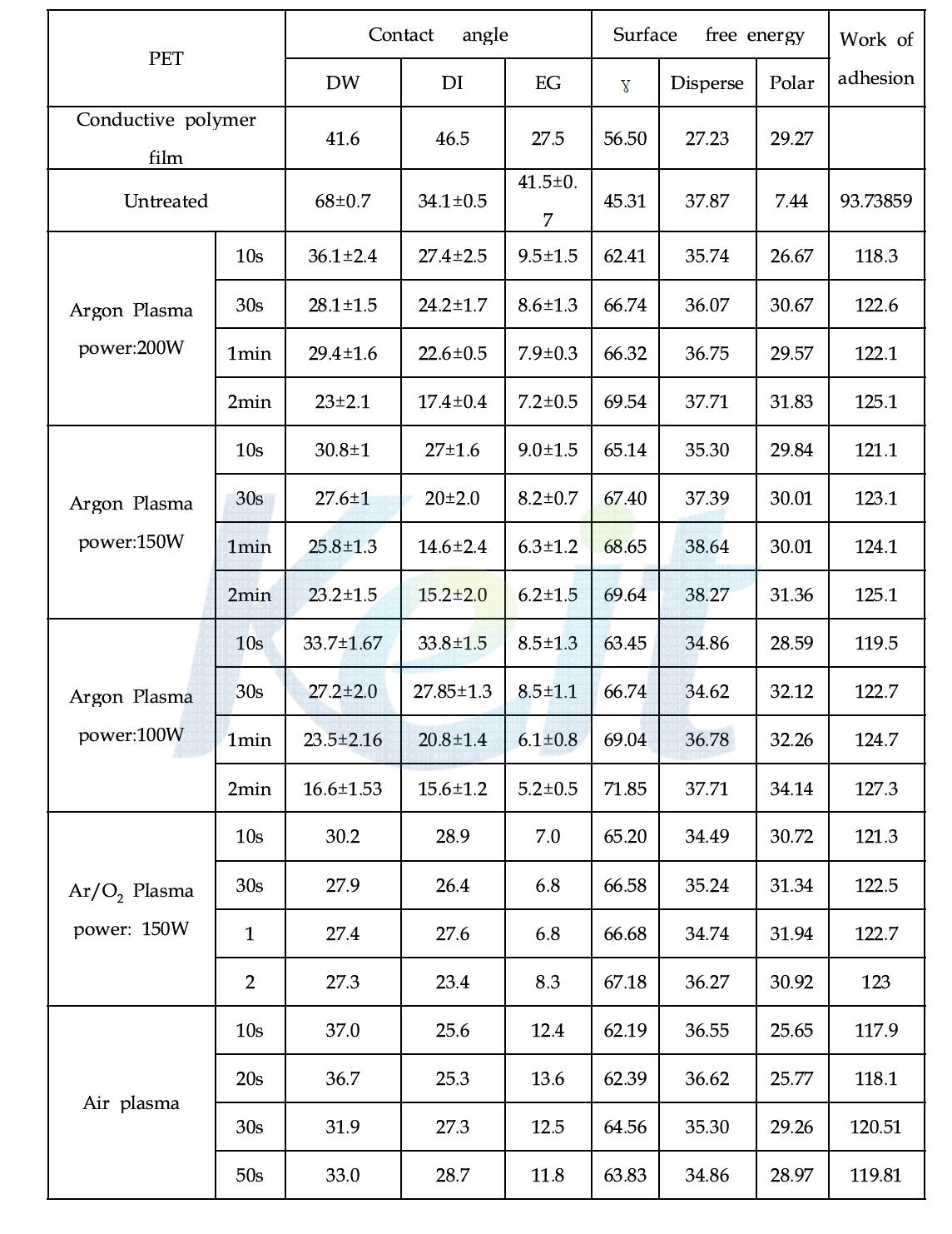 Fowkes 식에 따른 PET 필름표면처리 전후의 표면자유에너지