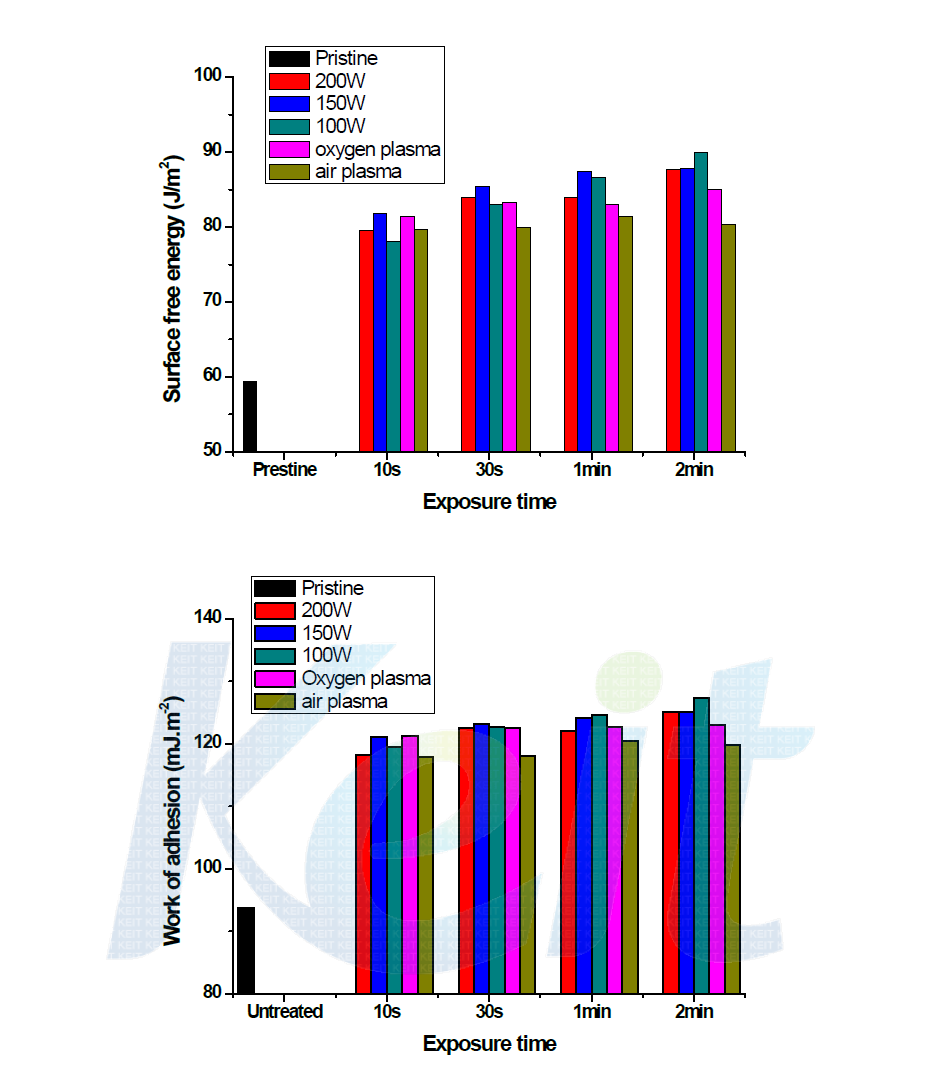 플라즈마 처리 시간에 따른 표면자유에너지의 변화와 점착력의 변화