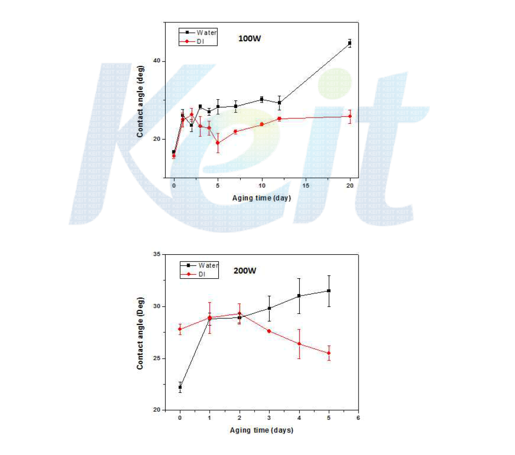 시간 경과에 따른 접촉각 변화