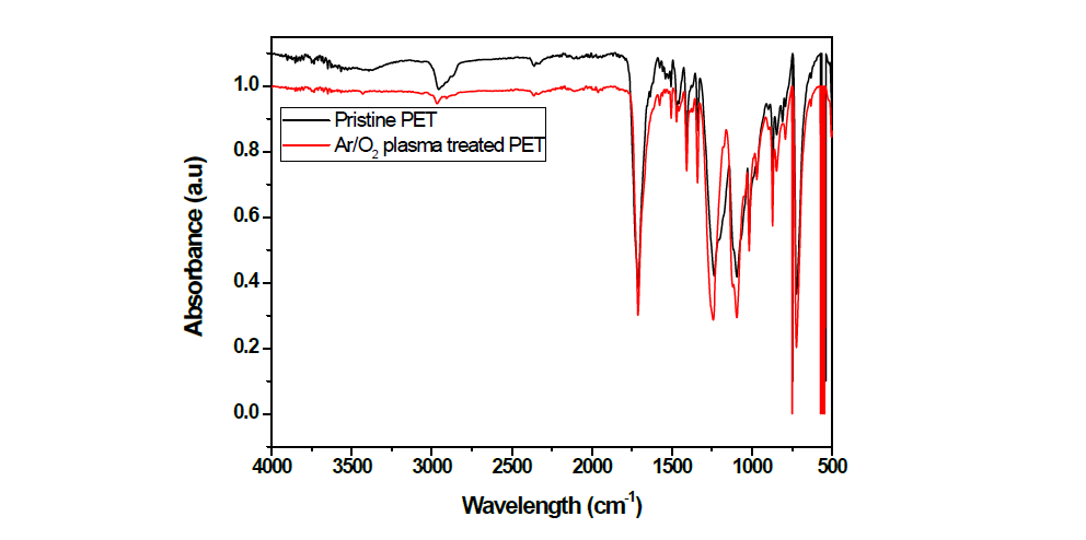 ATR-FTIR spectrum of pristine and Ar/O2 plasma treated PET