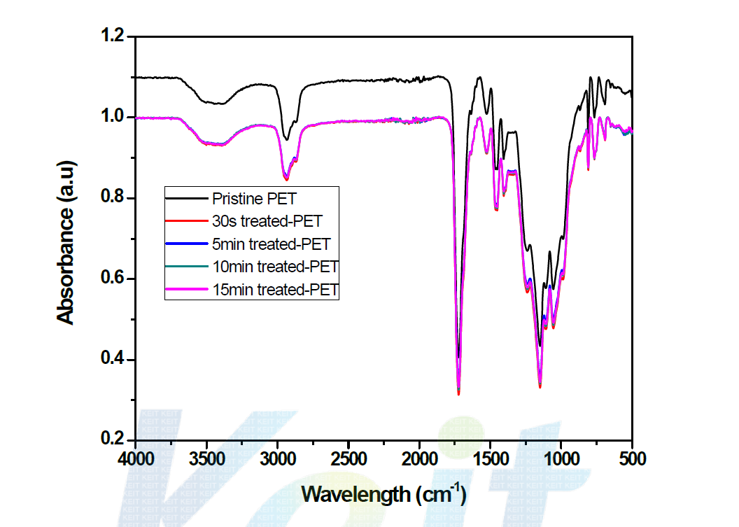 ATR-FTIR spectrum of pristine and Ar plasma treated PET
