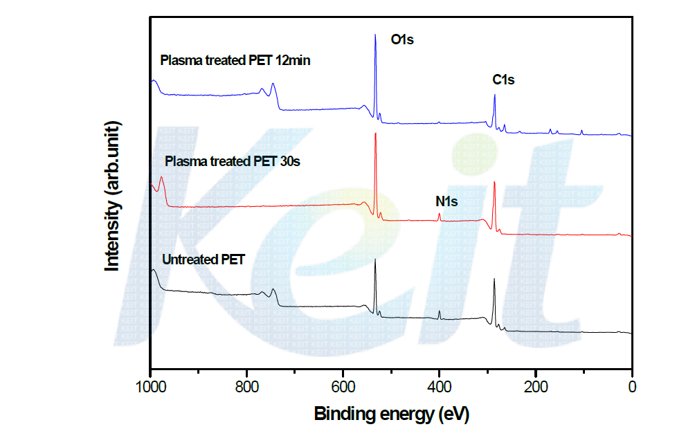 XPS survey spectra of pristine and Ar/O2 plasma treated PET