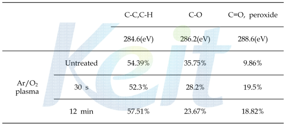 Percentage of carbon components on pristine and treated-PET