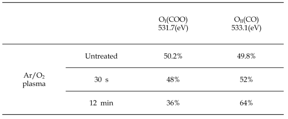 Percentage of oxygen components on pristine and treated-PET