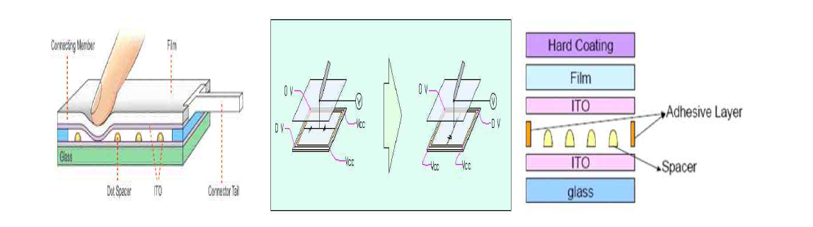 터치패널의 구동 원리 및 구조