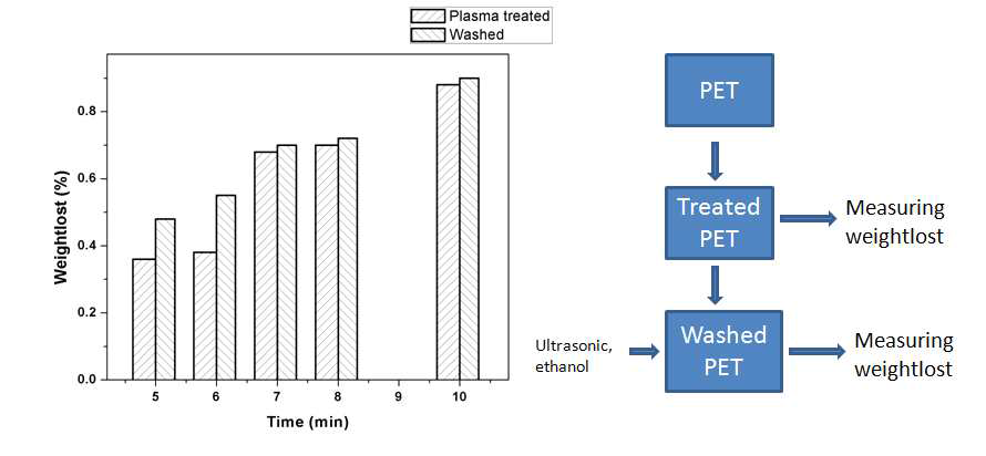 Weight loss of PET with respect to Ar/O2 plasma treatment time