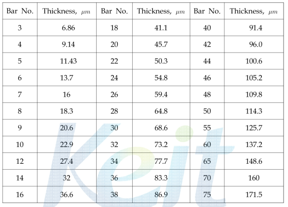 Coating thickness with respect to bar No