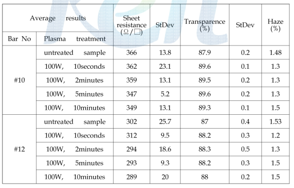 Sheet resistance, transmittance, haze with respect to plasma treatment time