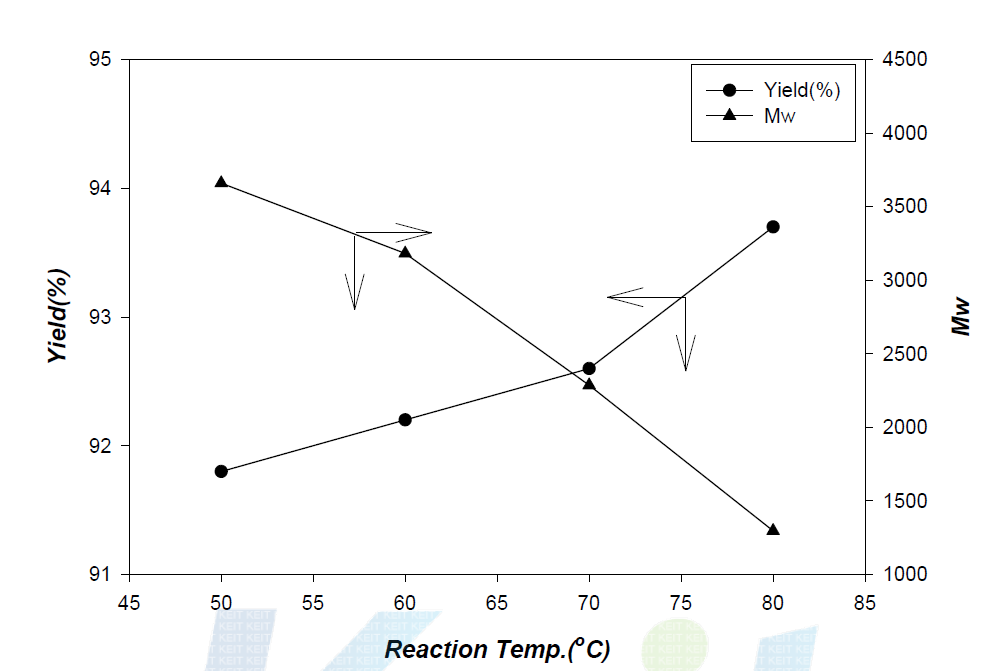 반응온도에 따른 회수 단백질 수율 및 분자량 측정결과