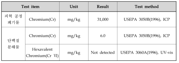 알카리(NaOH) 가수분해물 크롬 및 6가 크롬 함량 측정결과