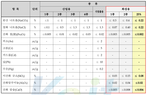 한국산업표준「KS M 1403:2008(수산화나트륨)」의 액체수산화나트륨 품질규격