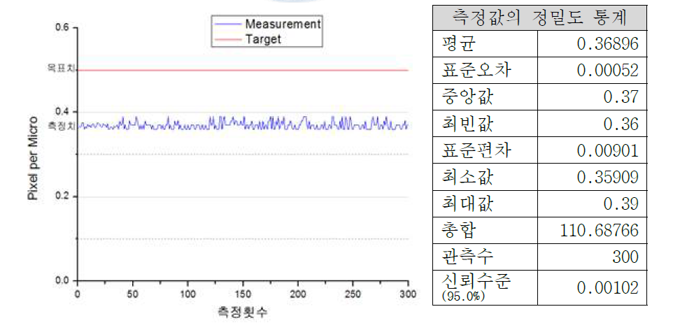 측정 정밀도 검증 결과