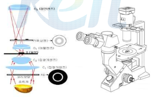 위상차 렌즈 구성