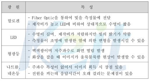 측정에 사용되는 조명의 특성 비교