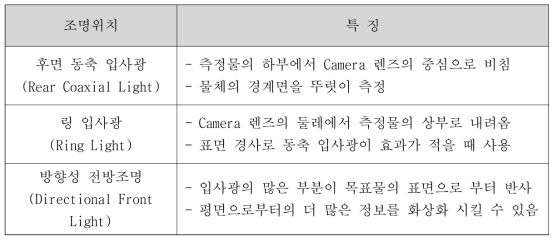 조명의 위치에 따른 측정 방식 분류 및 특징