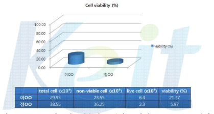 Adam 자동세포계수기를 통한 종양세포 Viability 분석