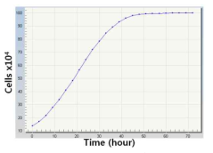 세포 성장 곡선