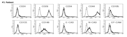 Case #11에서 Primary Tumor Cell 들의 FACS Analysis