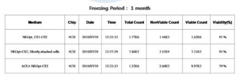 Primary Tumor Cell을 장기간 보관 후 Cell Viability 확인