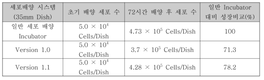 세포 배양 시스템의 세포성장