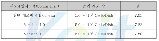 72시간 동안 배양 후 배양액의 ㏗측정