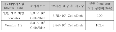 일반 Incubator와 제작된 Incubator의 세포 성장 비교