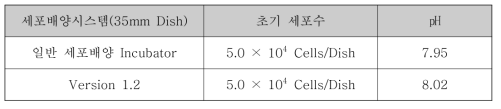 A549 세포주를 72시간 동안 배양 후 배양액의 ㏗측정