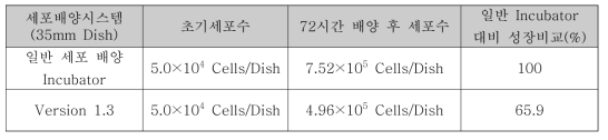 일반 Incubator와 1단계 모델 시스템 Version 1.3 에서 세포 성장 비교