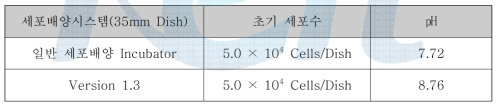 A549 세포주를 72시간 동안 배양 후 배양액의 ㏗측정