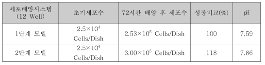 2단계 모델 Perfusion System 과 1단계 모델 Static Culture System 에서의 세포 성장 비교