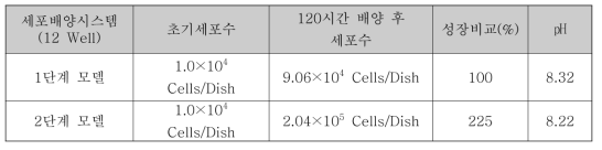 2단계 모델과 1단계 모델에서의 세포 성장 비교